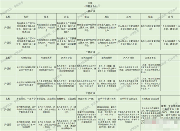 崩坏星穹铁道星神祝福效果全攻略