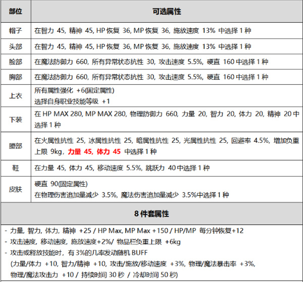 dnf2021国庆套外观一览