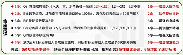 原神纳西妲角色全攻略 纳西妲圣遗物配队命座详解