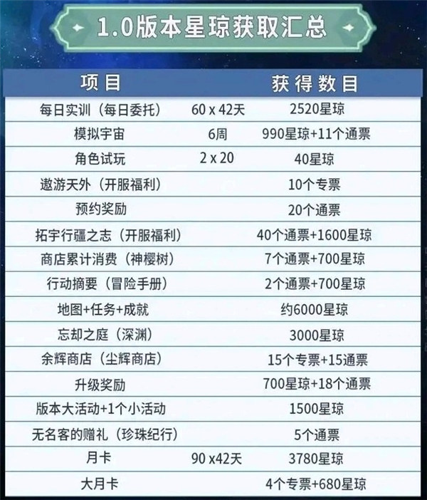 崩坏星穹铁道星琼一抽多少钱