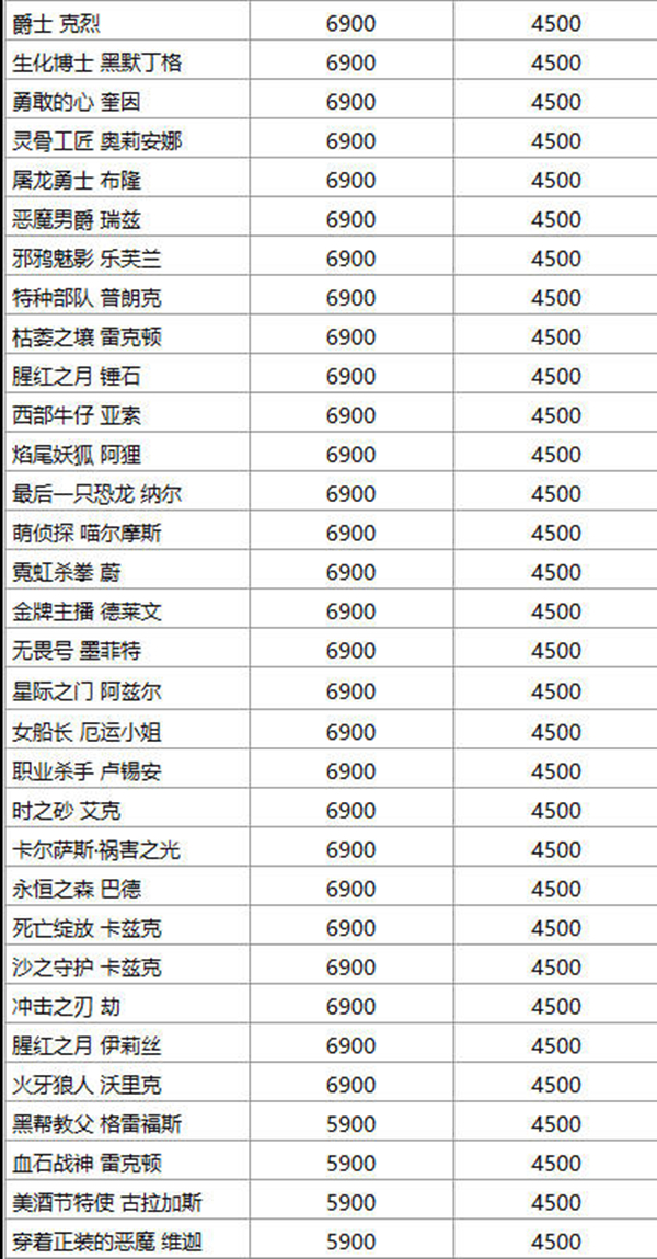 英雄联盟道具城价格变动一览2022